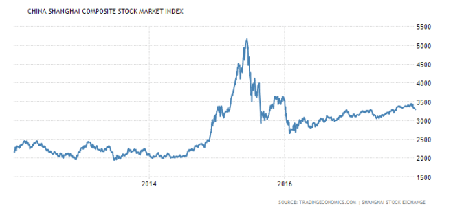 Shanghai Index - 5yr