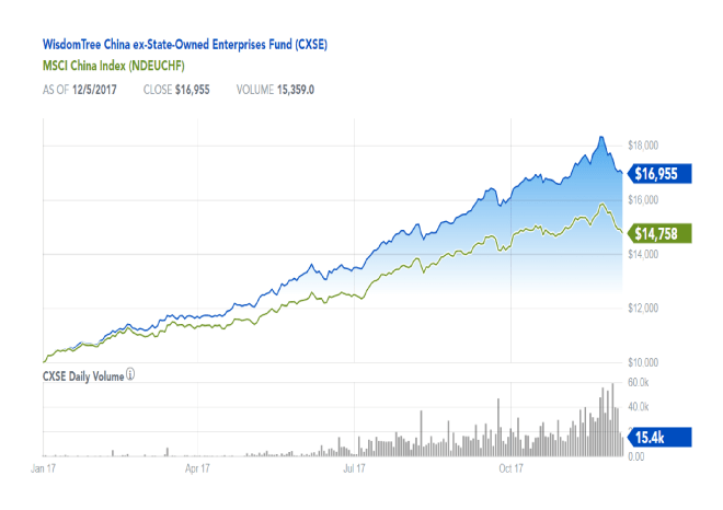 Wisdomtree_ex-SOE_ETF_vs_MSCI_China_YTD