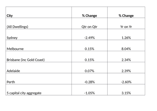 Australian_Cities_house_prices_31-1-2018_Core_Logi