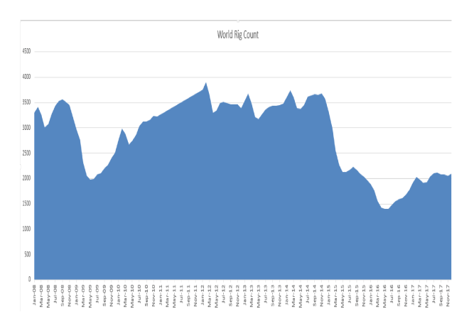 Baker_Hughes_World_Rig_Count_10_years