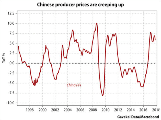 China_PPI_-_Gavekal