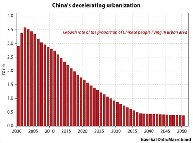 Chinas_decelerating_urbanisation_-_Gavekal
