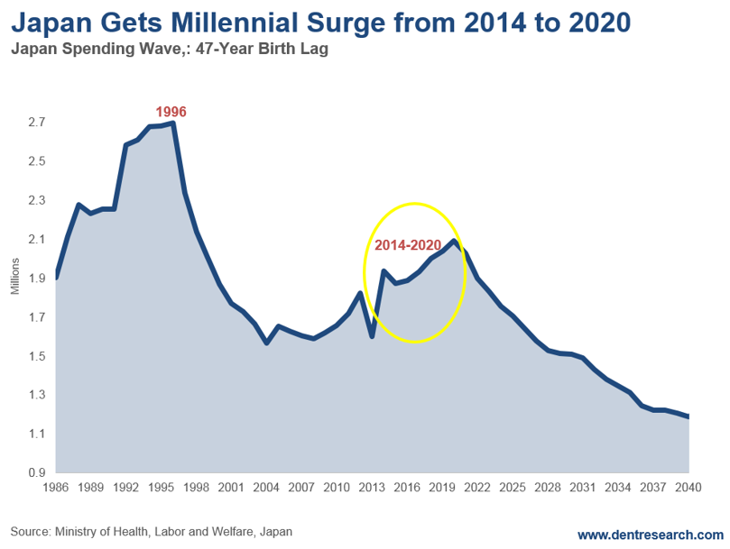 Japan Gets Millennial Surge - Dent Research