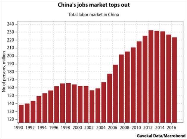Total_labor_market_in_China_-_Gavekal