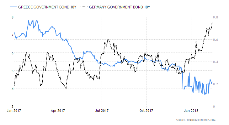 Germany vs Greece 10yr yields