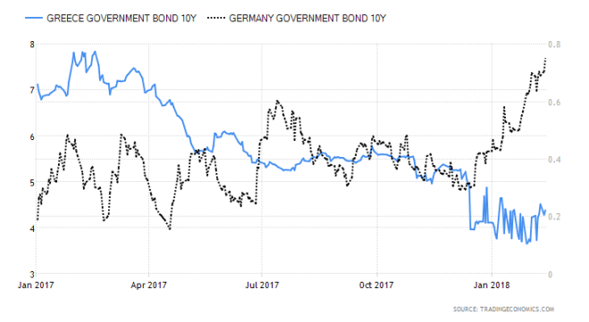 Germany vs Greece 10yr yields