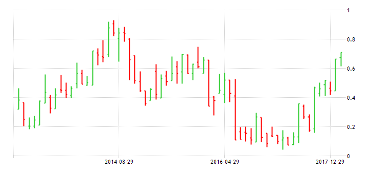 united-kingdom-2-year-note-yield - 5yr