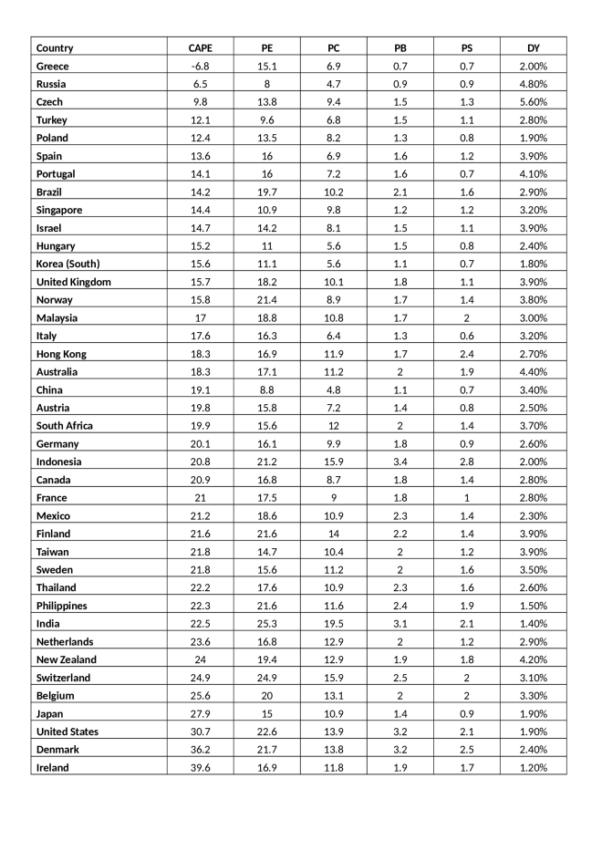CAPE etc Star Capital 28-2-2018