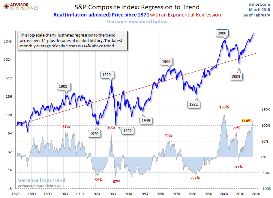 S&P 1870 to 2018