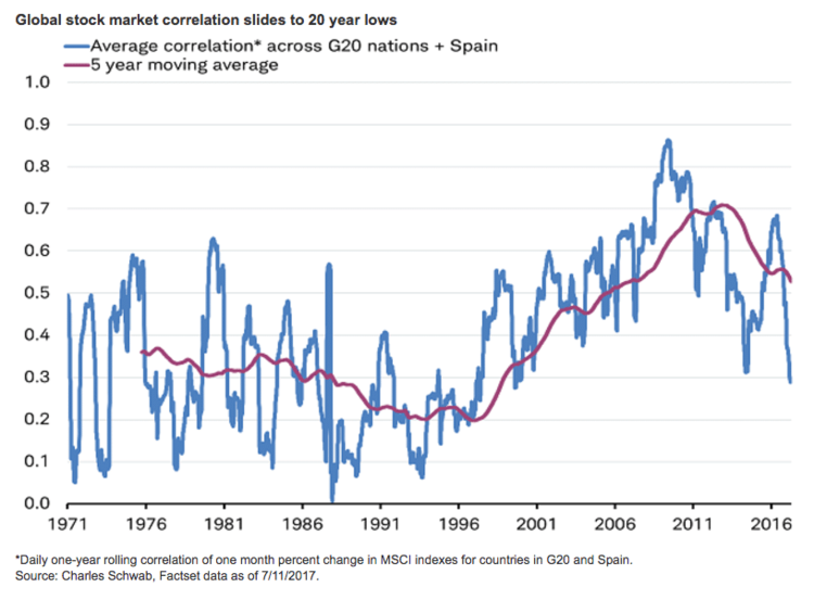 Stock Mkt correlations July 2017