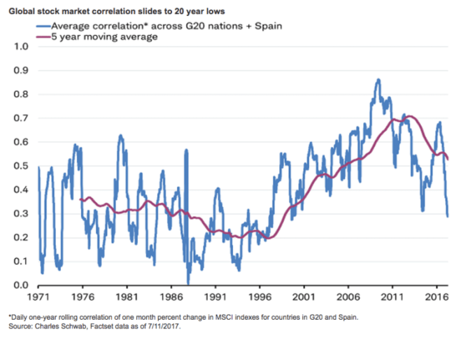 Stock Mkt correlations July 2017