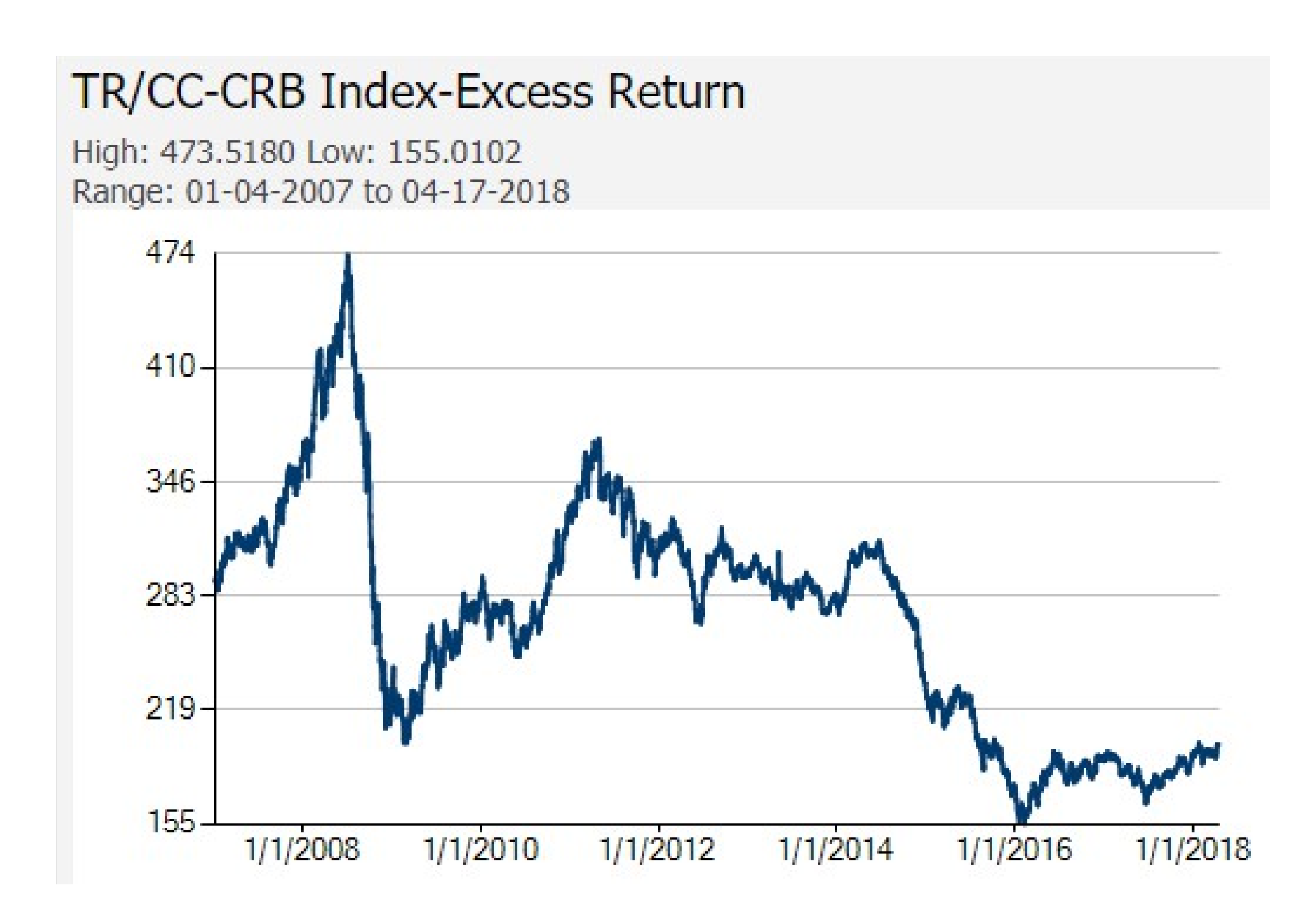 CRB Index since 2007 Core Commodity Indexes