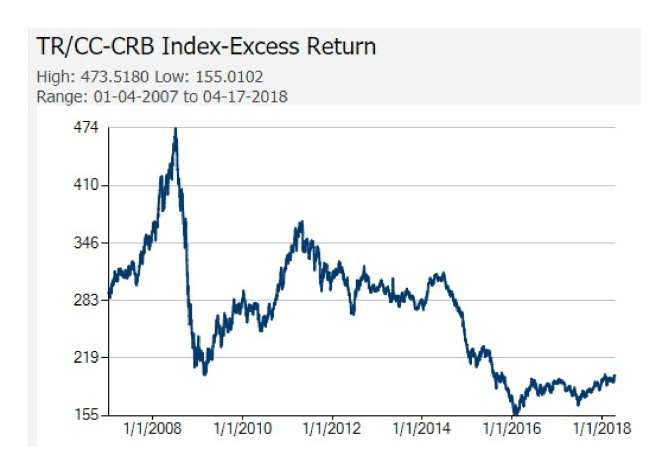 CRB Index since 2007 Core Commodity Indexes