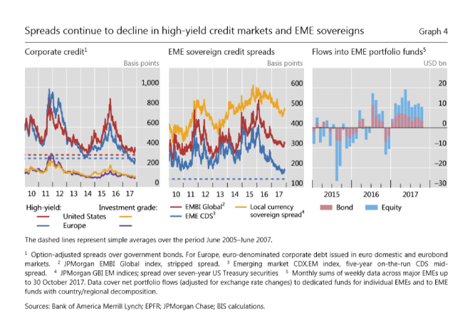 Credit spreads - BIS