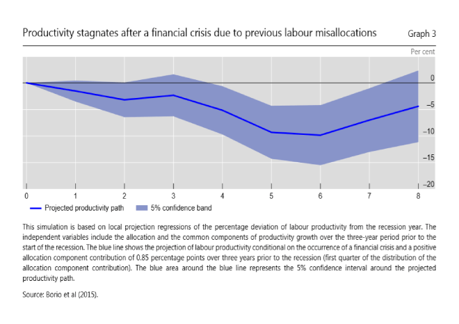Productivy stagnates - BIS