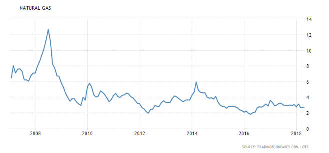 US Nat Gas Since 2007