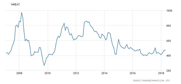 Wheat since 2007