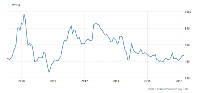 Wheat since 2007