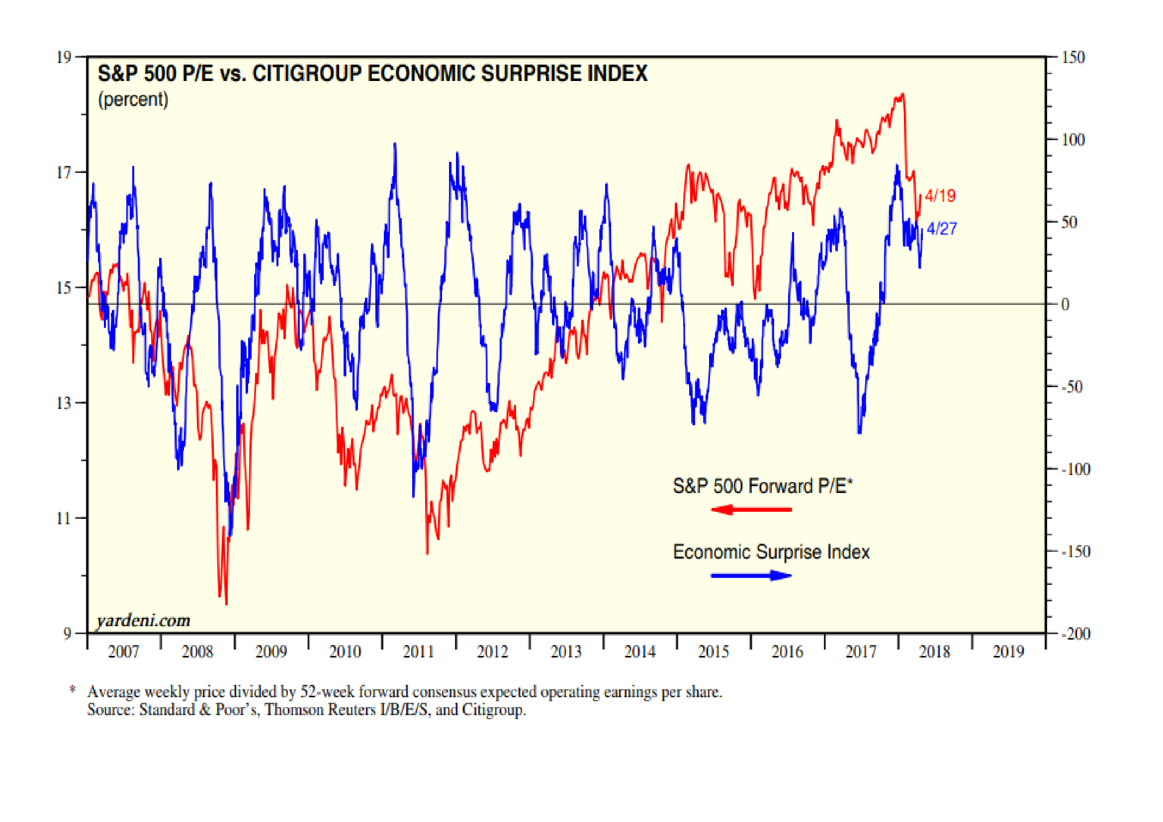 Citi Economic Surprises vs SandP - Yardeni 27-4-18