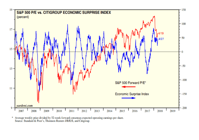 Citi Economic Surprises vs SandP - Yardeni 27-4-18