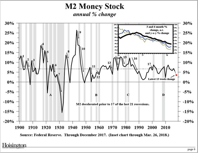 M2 since 1900 - Hoisington