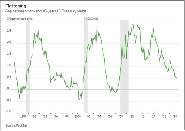 US 2yr - 10yr Factset Mauldin