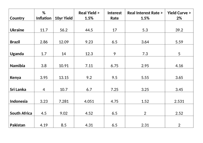 REal Bond yields 1.5 and 2 pecent curve and 1.5 real IR