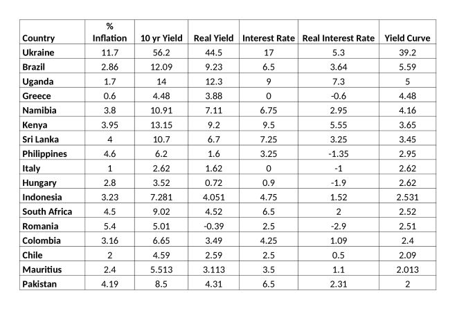 Real Bond yields 1.5 and 2 percent curve
