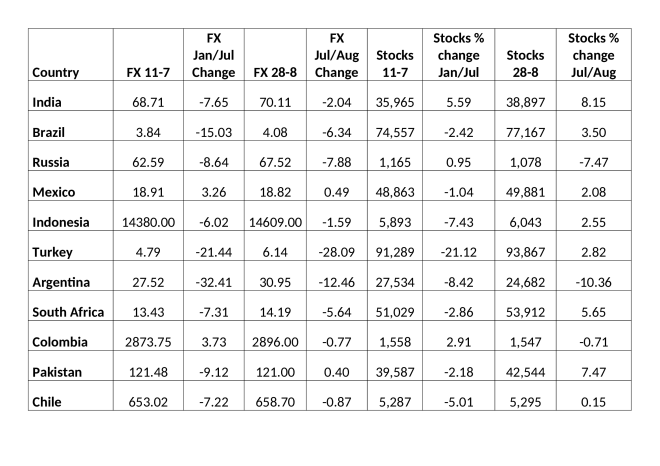 EM FX and stocks Jan-Jul and Jul-Aug 2018
