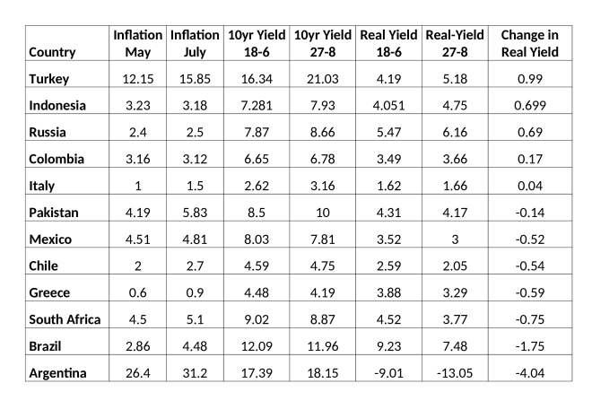 EM Real Yield change June to August 2018