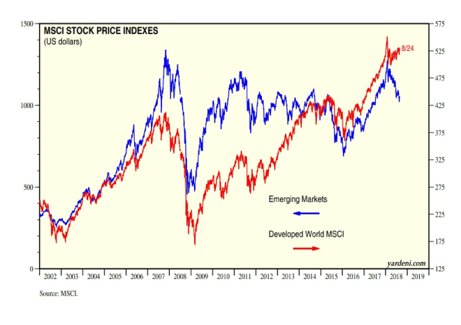 MSCI Developed vs MSCI EM 24-8-2018 Yardeni Research