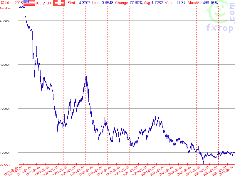 USDCHF 1970 to 2018