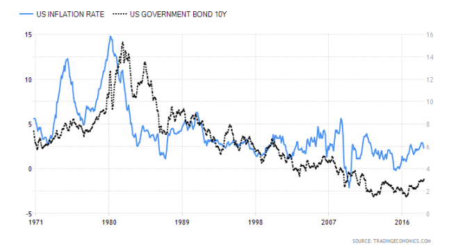 united-states-inflation-cpi 1970 to 2018