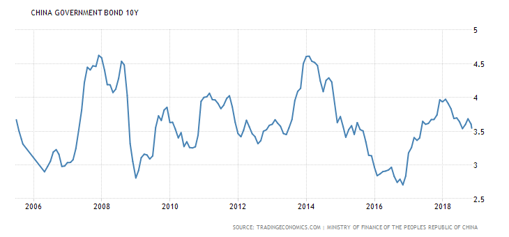 China bonds 2006-2018