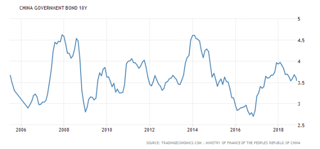 China bonds 2006-2018