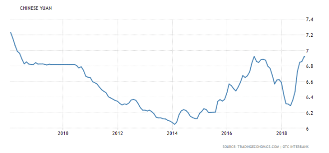 China currency 2008-2018