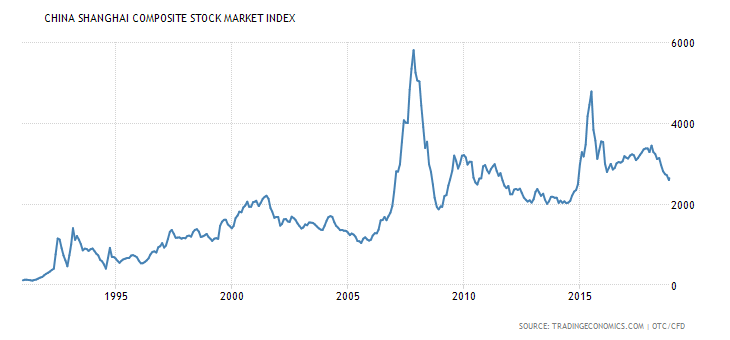 China shanghai index 1990-2018
