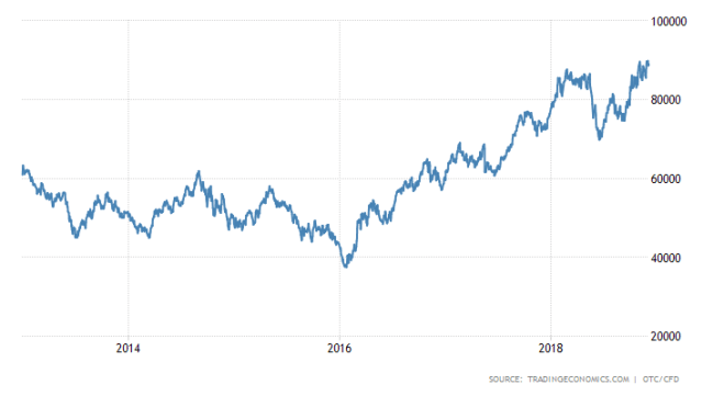 brazil-stock-market 2013 to 2018