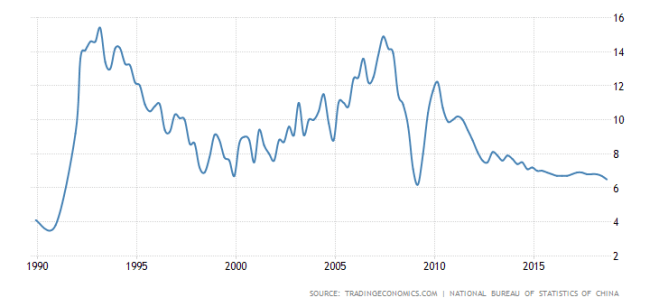 china-gdp-growth-annual 1988 - 2018