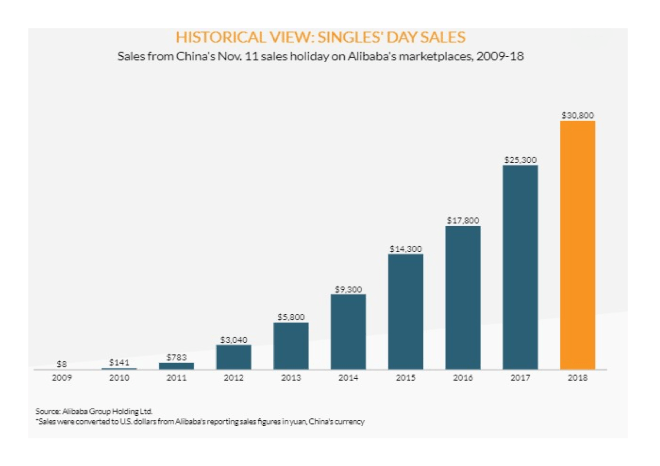 China Singles day sales Alibaba
