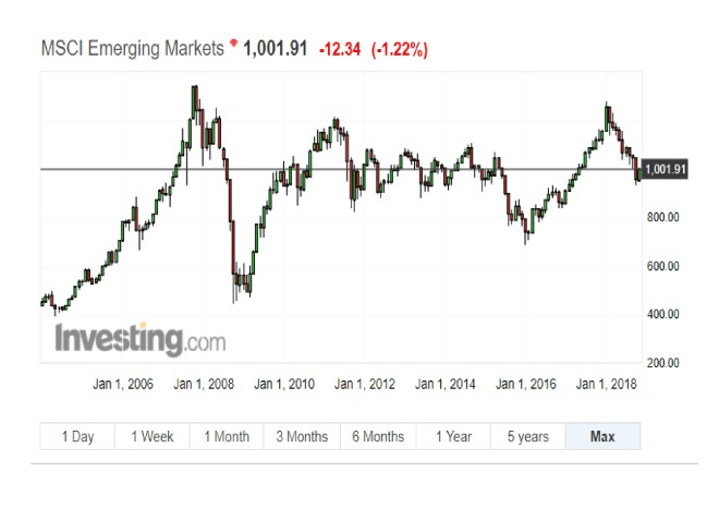 MSCI EM - 2004 - 2018