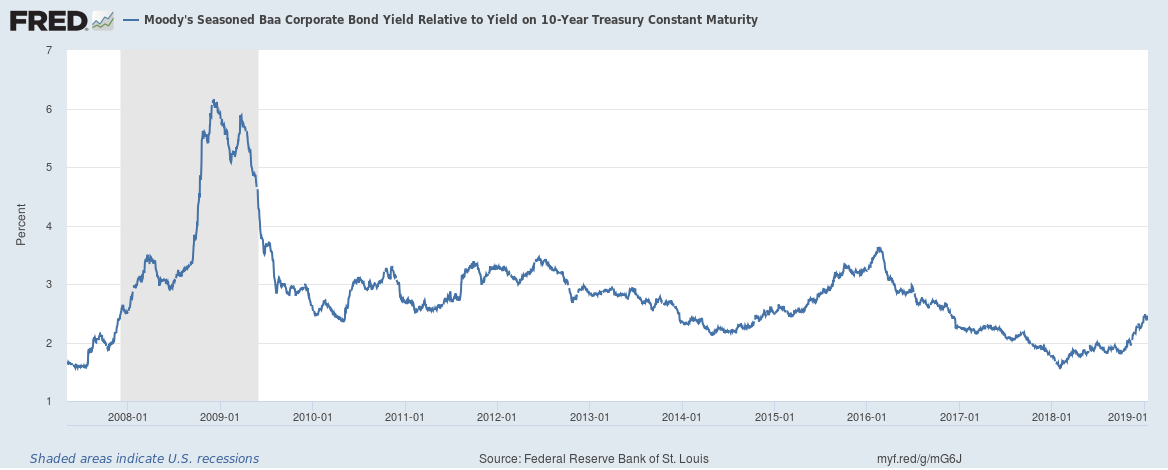 baa 10yr spread 2007 to 2019