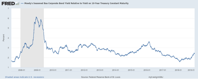 baa 10yr spread 2007 to 2019