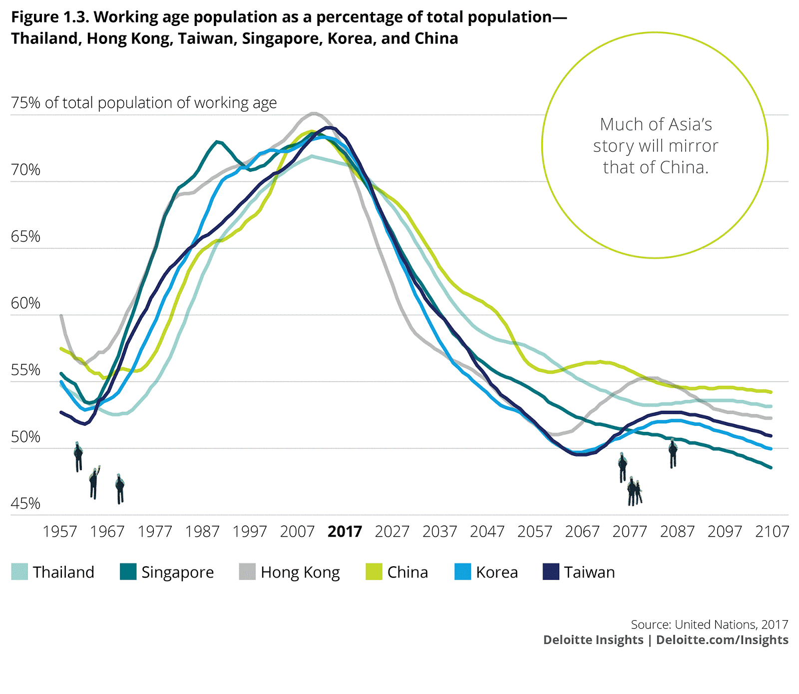 Asia DemoGraphic - WEF, Deloitte