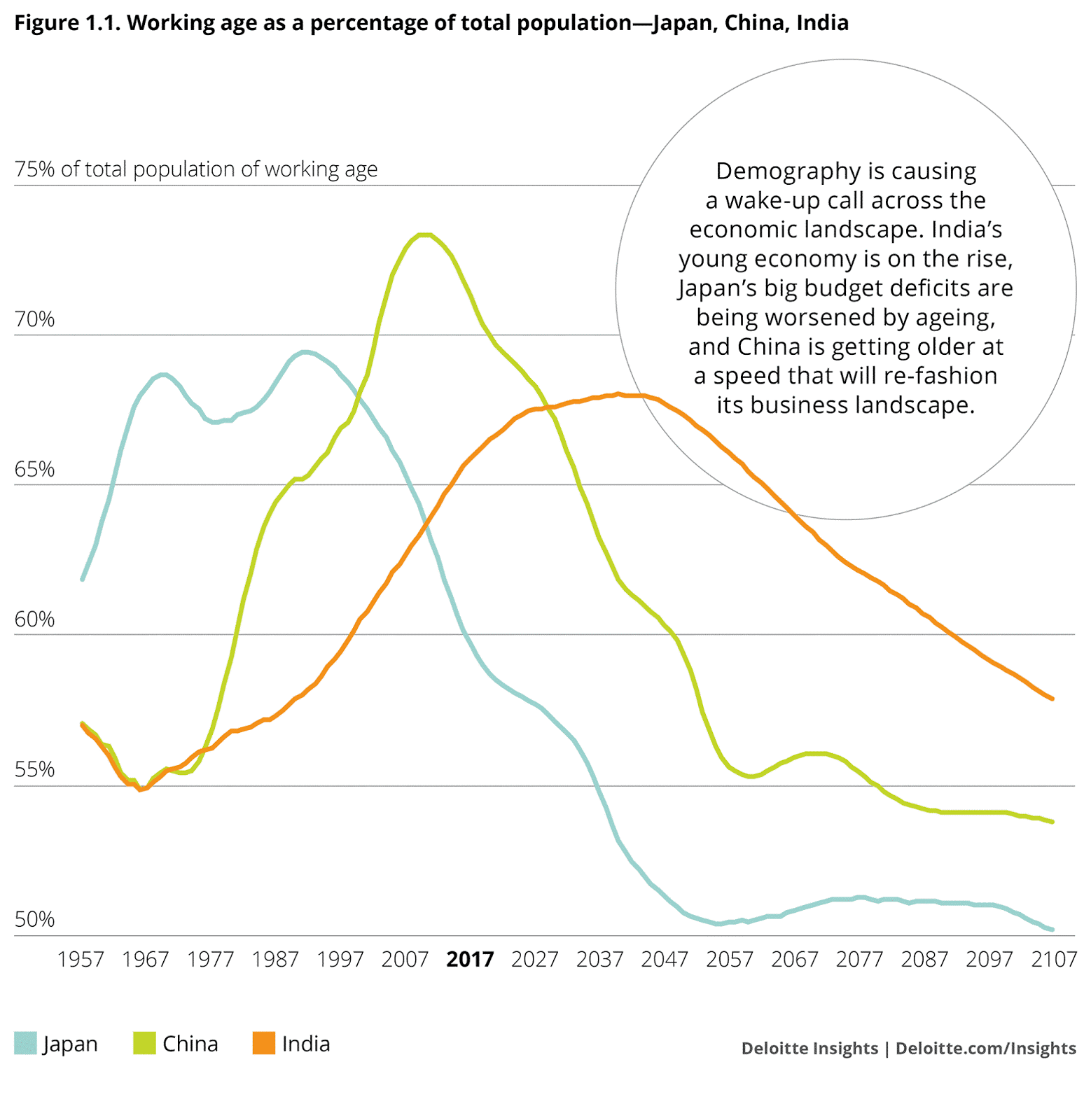 China DemoGraphic WEF, Deloitte