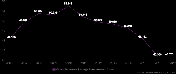 China Savings rate CEIC
