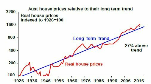 AMP Capital - Australian housing since 1926