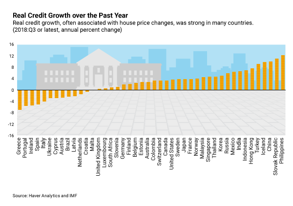creditgrowth IMF, Haver Analytics