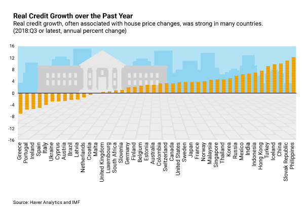 creditgrowth IMF, Haver Analytics