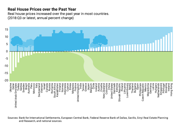 housepricesaroundtheworld IMF, BIS, ECB,Federal Reserve, Savills, Sinyl Real Estate